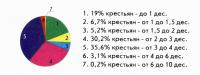 Распределение надельной земли